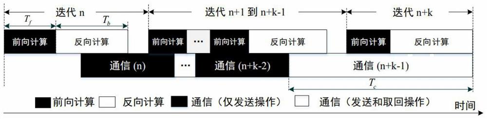 Distributed deep learning multi-step delay updating method based on communication operation sparsification