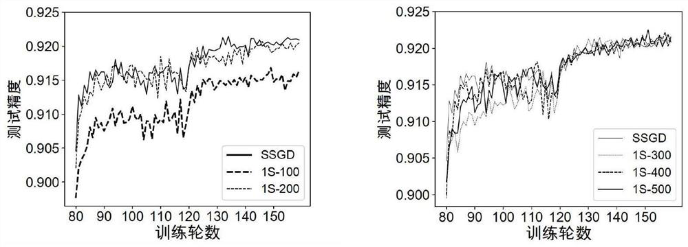 Distributed deep learning multi-step delay updating method based on communication operation sparsification