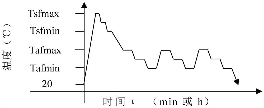 Rapid solid solution and rapid multiple cooling aging composite heat treatment method