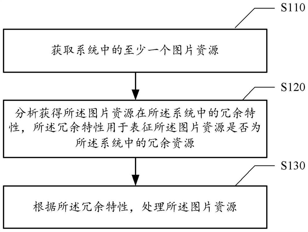 Image processing method, device, medium and computing device