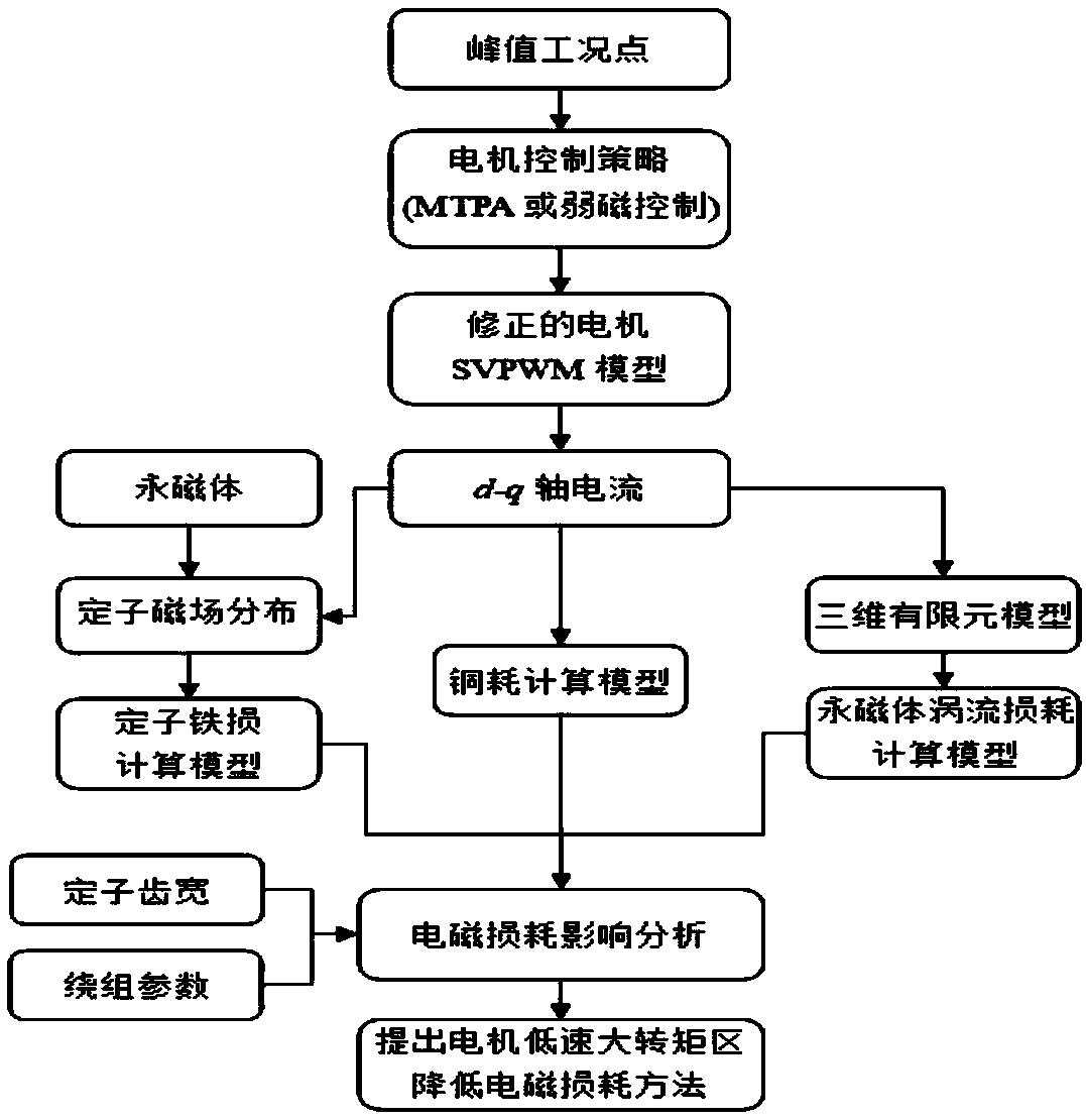 Optimization method of lowering electromagnetic loss in motor low-speed large torque zone