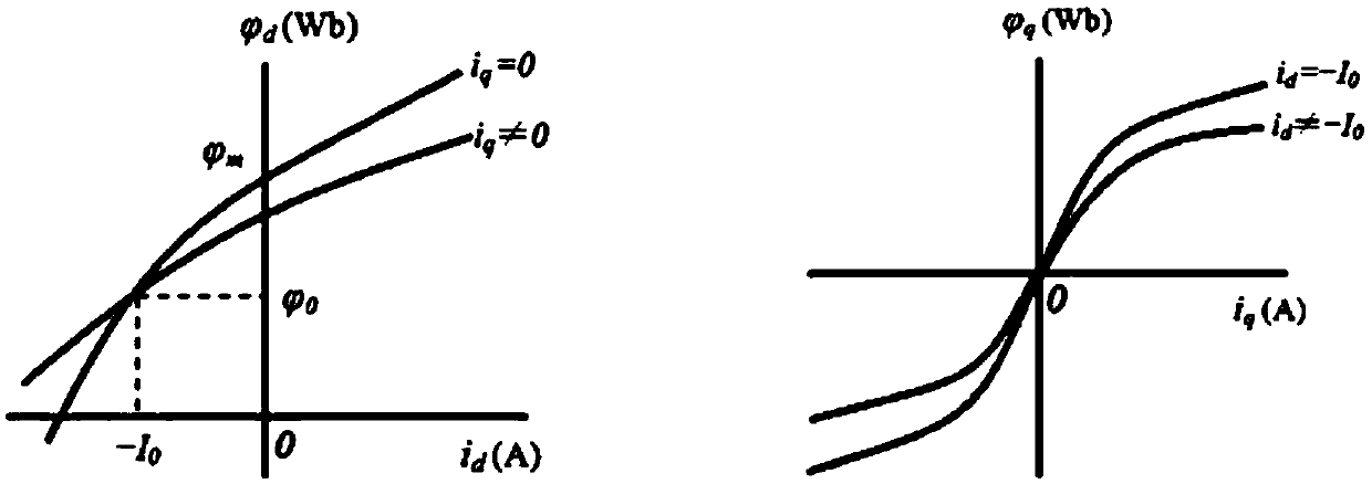 Optimization method of lowering electromagnetic loss in motor low-speed large torque zone