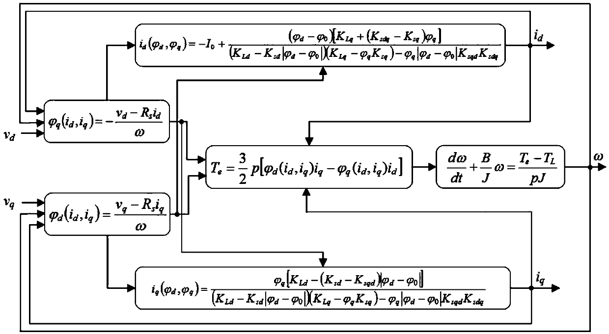 Optimization method of lowering electromagnetic loss in motor low-speed large torque zone