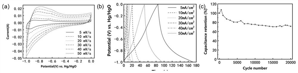 Preparation method and application of P-doped FeS/Co3S4/Co9S8 composite material