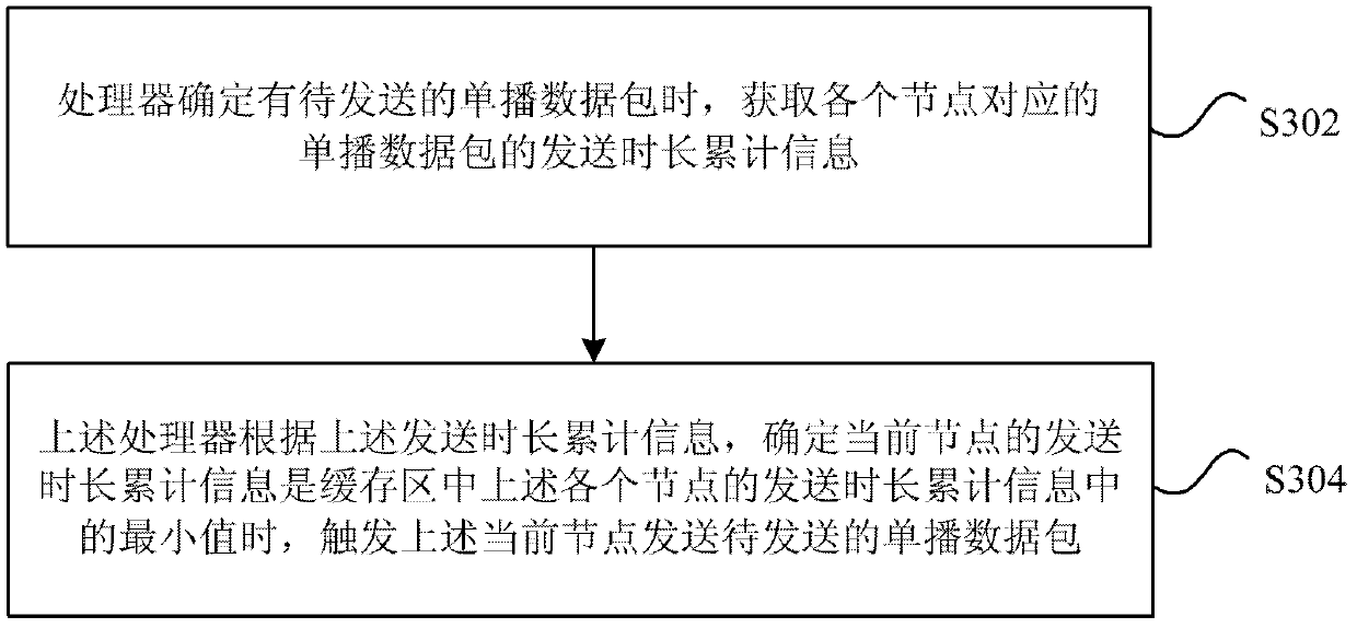 Method and device for sending unicast data package