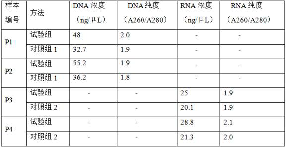 Method for co-extracting DNA and RNA of different samples