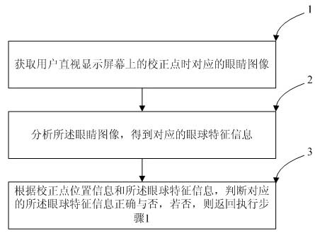 Method and device for correcting eye mouse