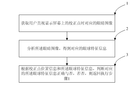 Method and device for correcting eye mouse