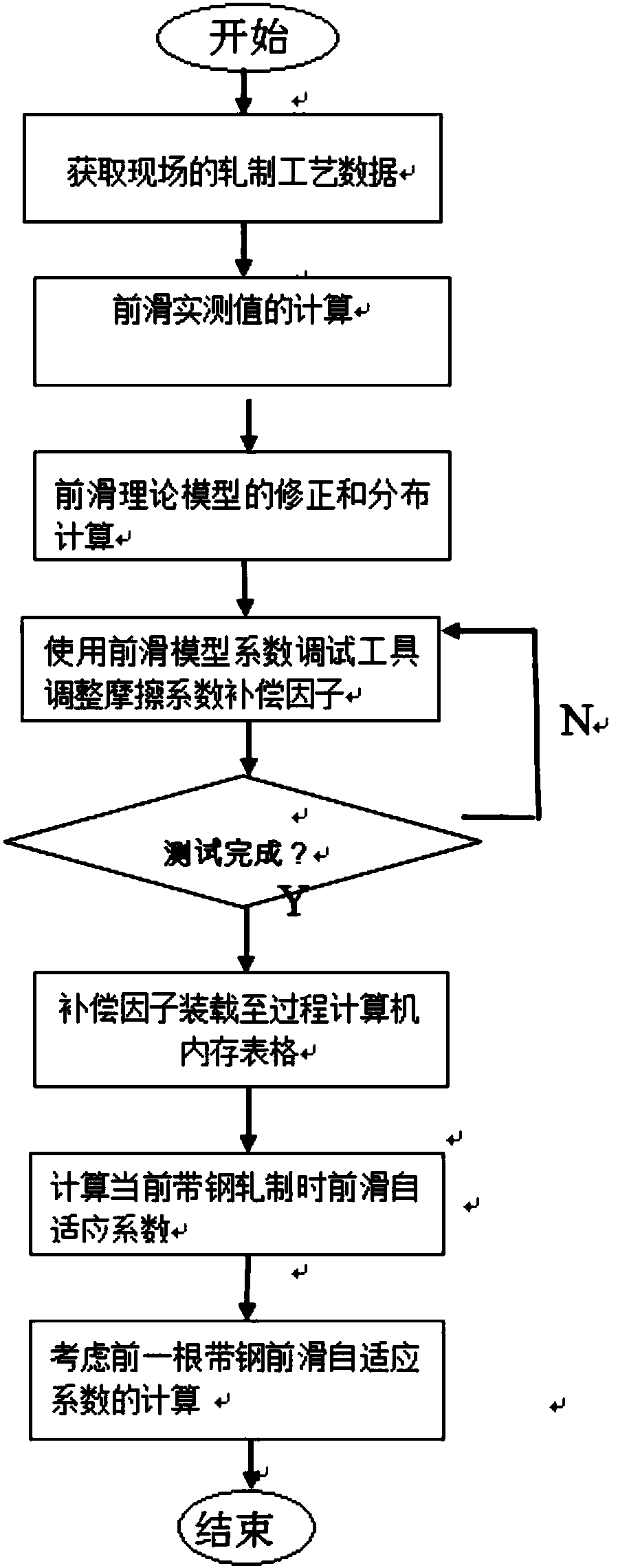 Self-adaptive calculation method of cold-rolled forward-sliding model for stable rolling