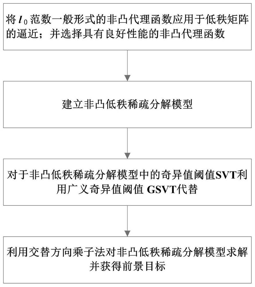 A moving object detection method based on non-convex low-rank sparse decomposition