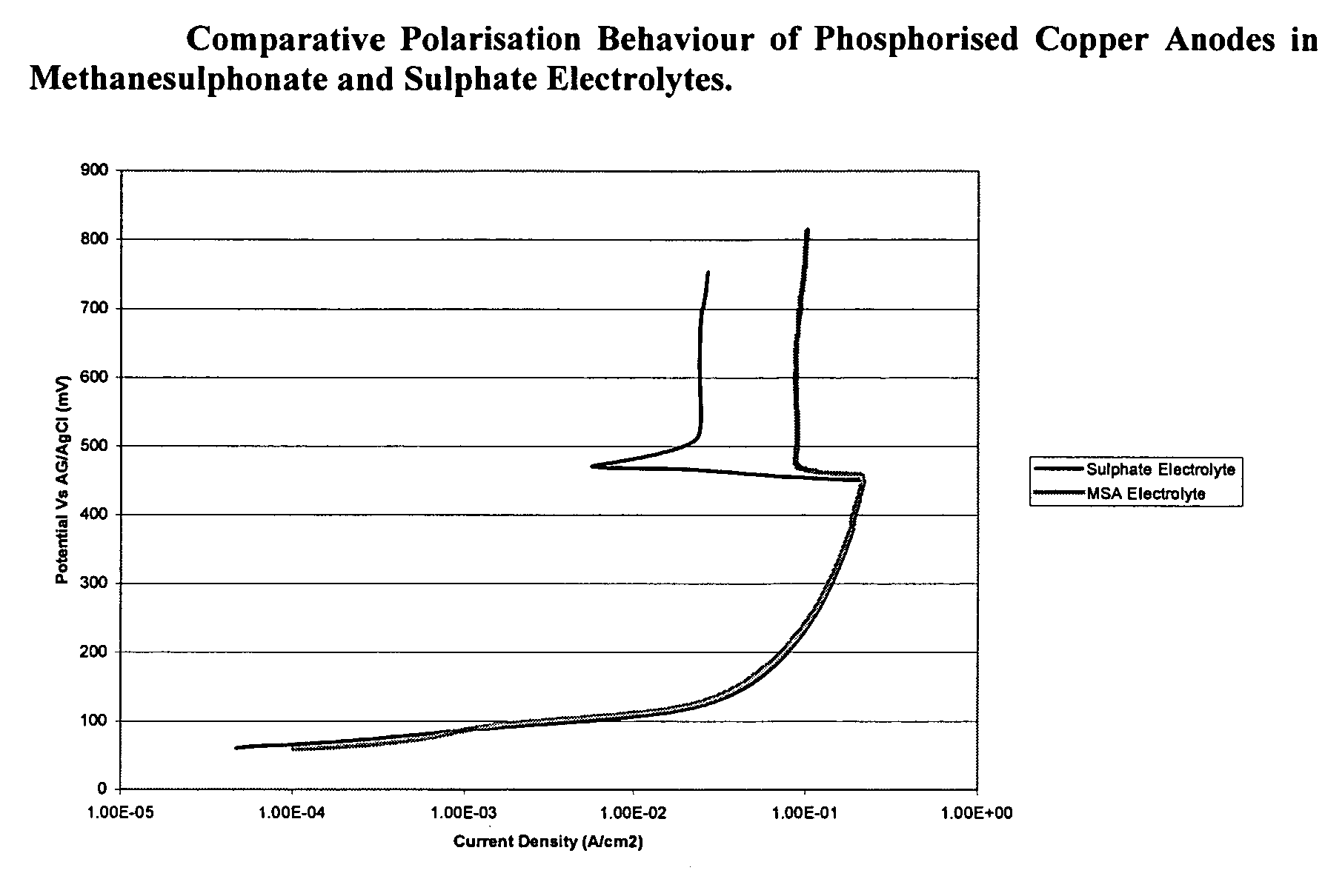 Copper electroplating of printing cylinders