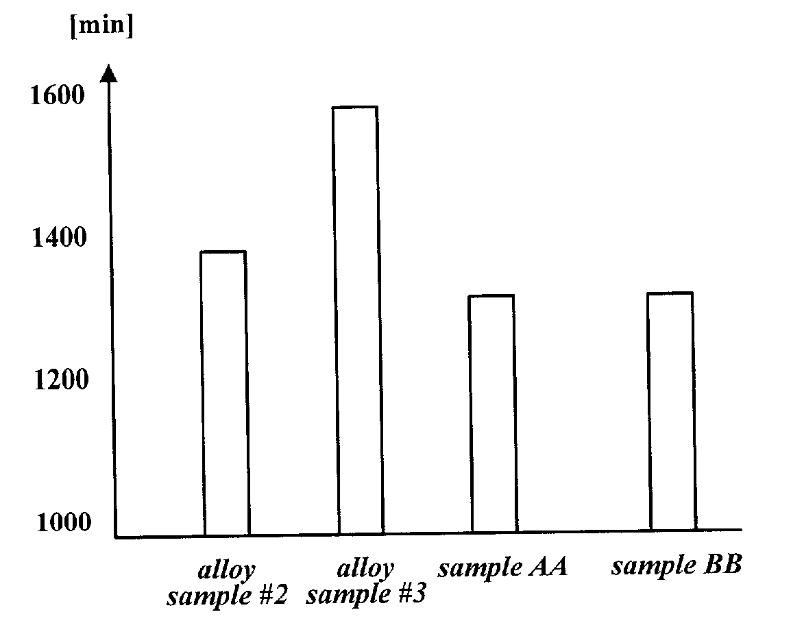 Fe-Cr-Al alloys for electric resistance wires