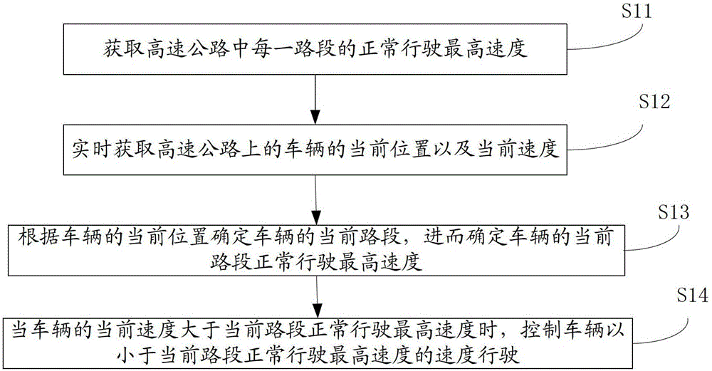 Expressway Speed ​​Limit System and Method