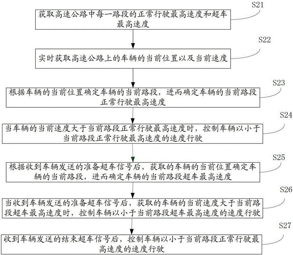 Expressway Speed ​​Limit System and Method