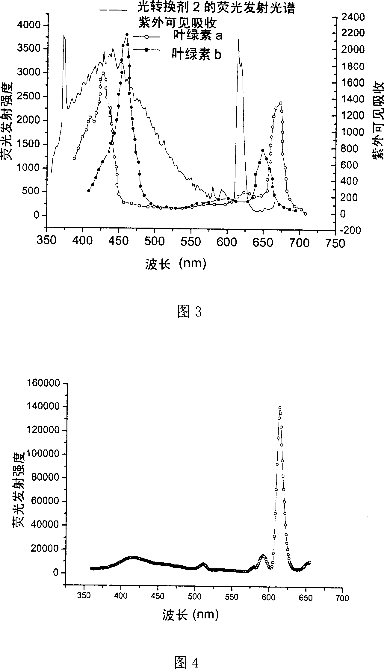 High molecular europium ligand, its preparing process and use