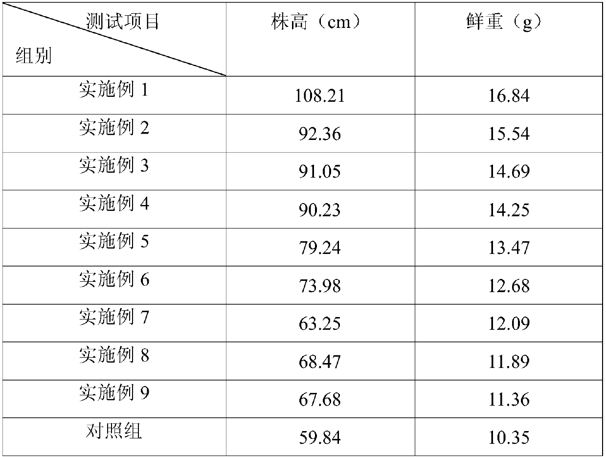 Plant nutrient solution for Chinese cabbages and preparation method of plant nutrient solution