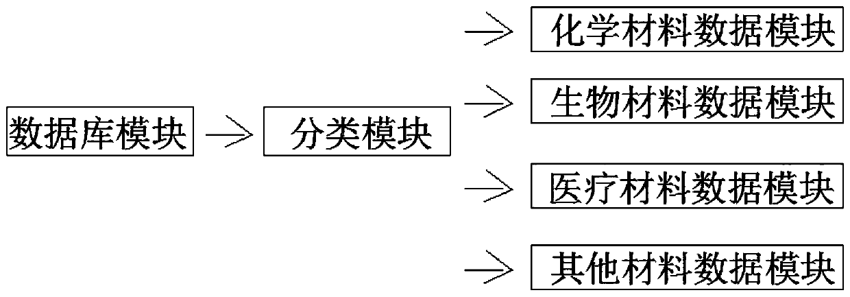 New material technology transfer service management system