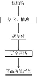 Method for deeply removing arsenic and mercury in crude selenium