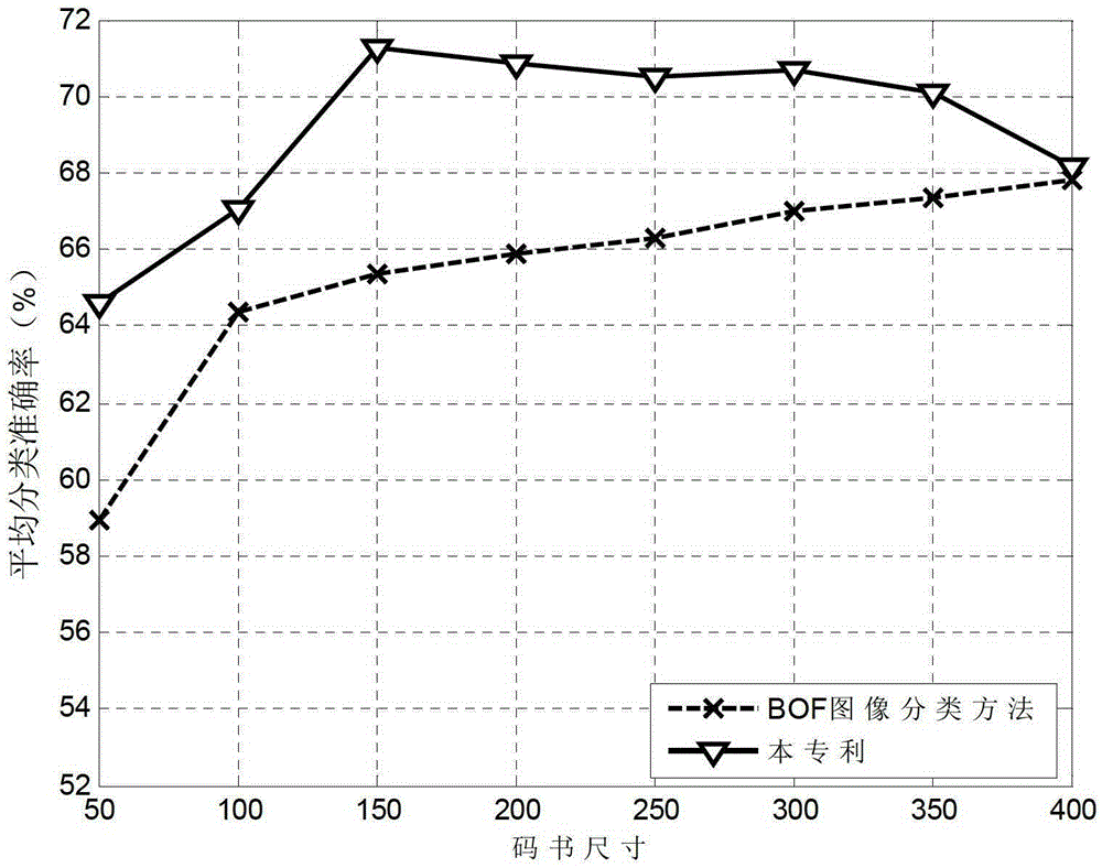 Image Classification Method Based on Spatial Local Aggregation of Description Vectors