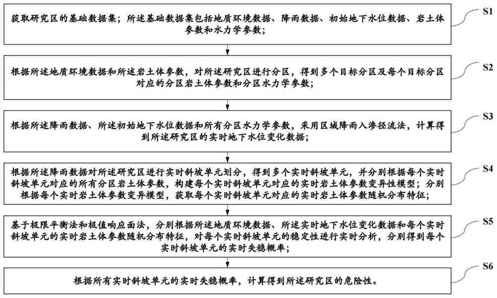 Landslide risk evaluation method and system based on slope features, and storage medium