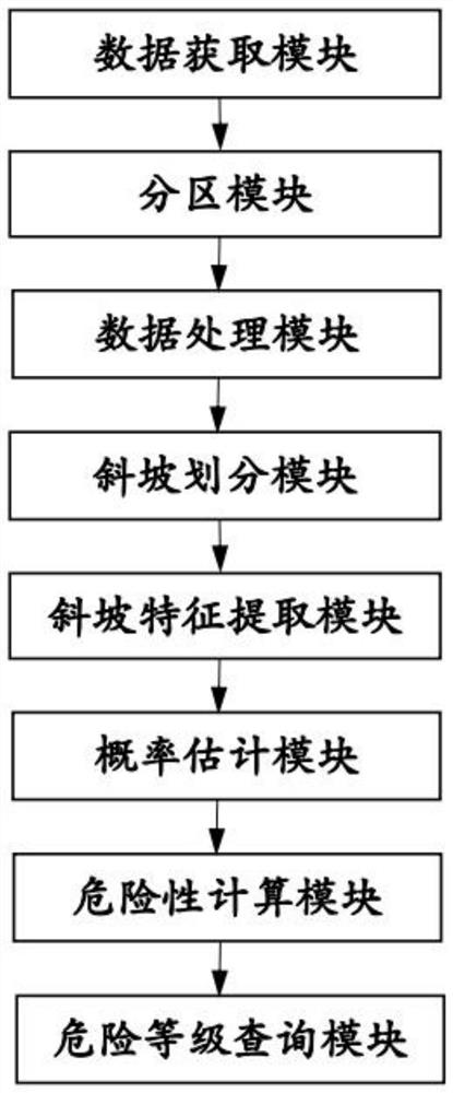 Landslide risk evaluation method and system based on slope features, and storage medium