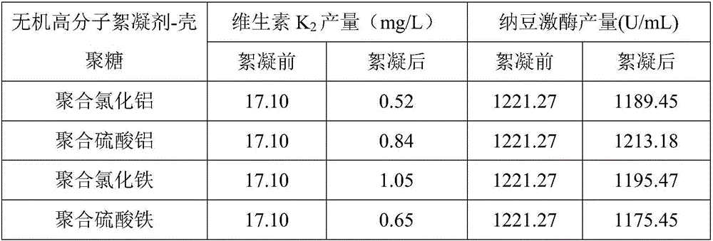 Method for simultaneously producing vitamin K2 and nattokinase through Bacillus natto fermentation