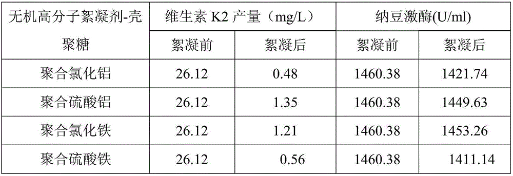 Method for simultaneously producing vitamin K2 and nattokinase through Bacillus natto fermentation