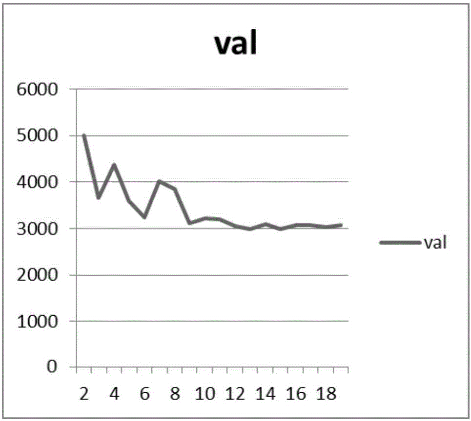 Relevant parameter fault classification method based on big data fusion clustering analysis