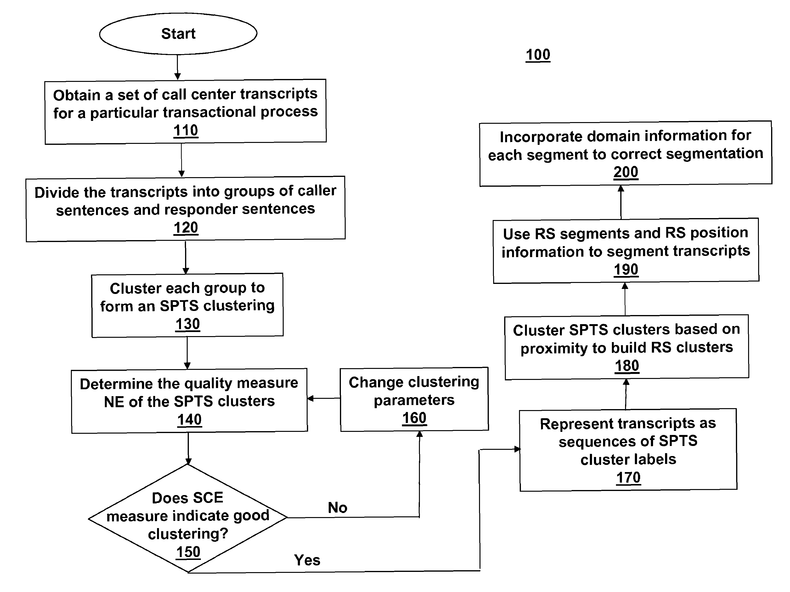 Method for segmenting communication transcripts using unsupervised and semi-supervised techniques