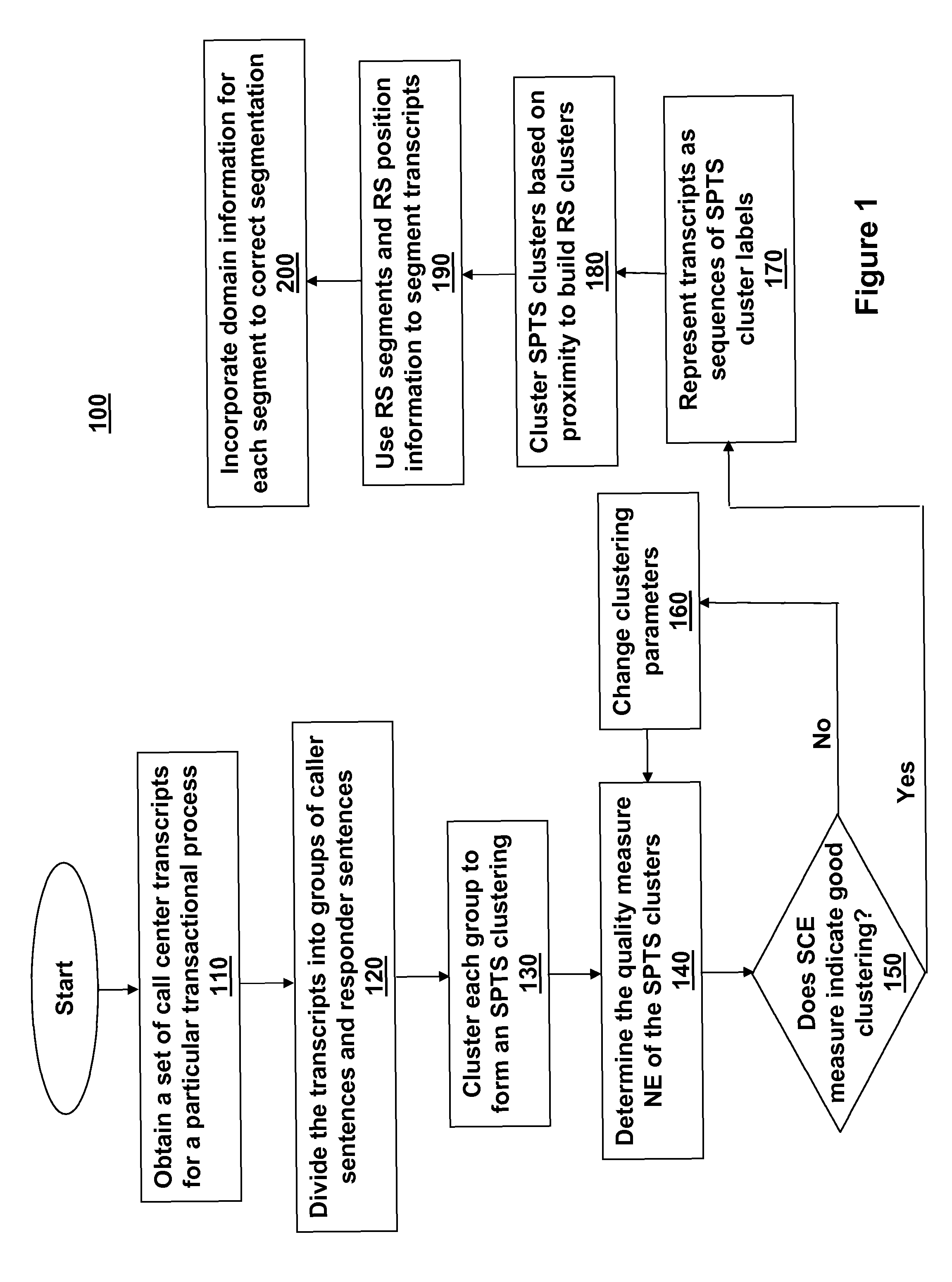 Method for segmenting communication transcripts using unsupervised and semi-supervised techniques