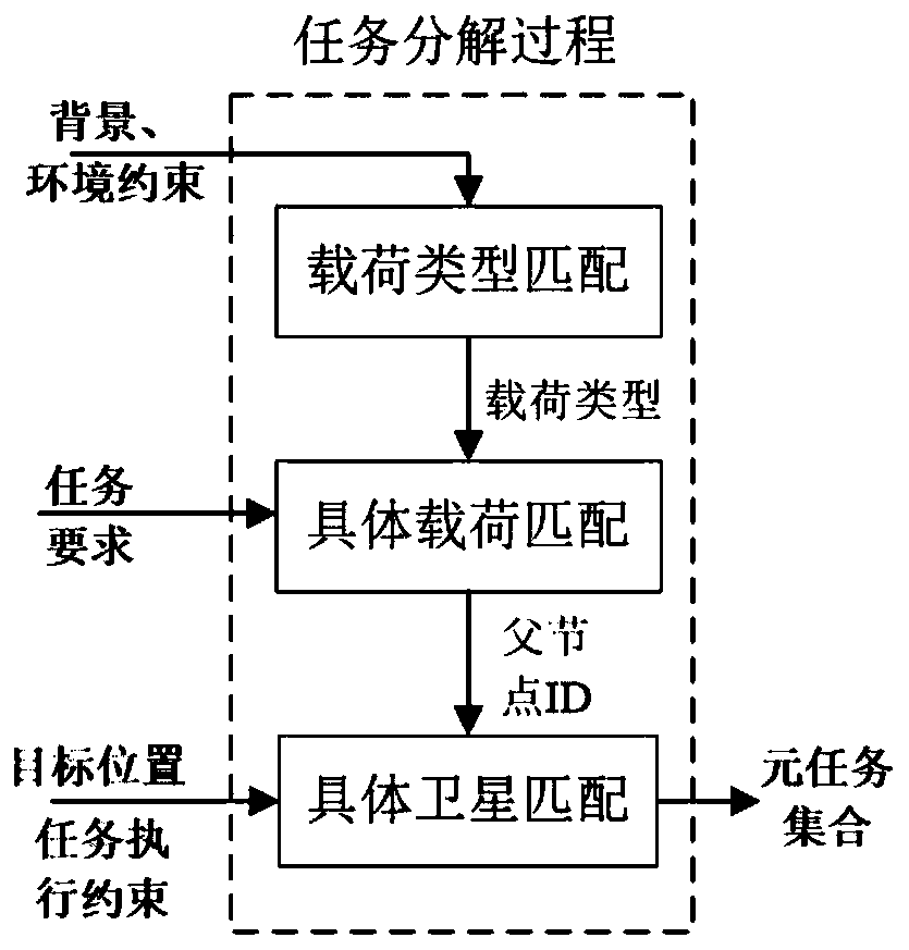 A multi-satellite resource planning method for cooperatively executing complex tasks