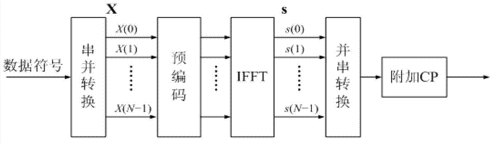 Encryption algorithm of encryption OFDM (Orthogonal Frequency Division Multiplexing) based on discrete Hartley transform