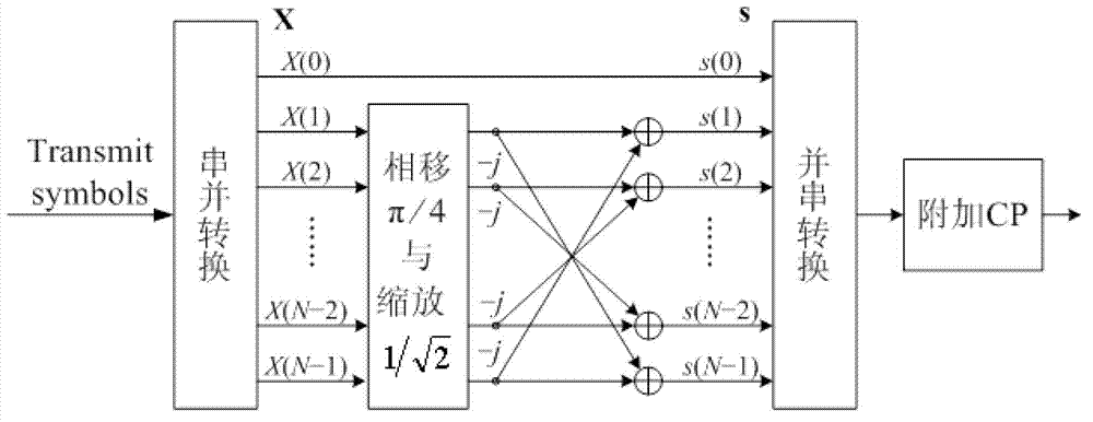 Encryption algorithm of encryption OFDM (Orthogonal Frequency Division Multiplexing) based on discrete Hartley transform