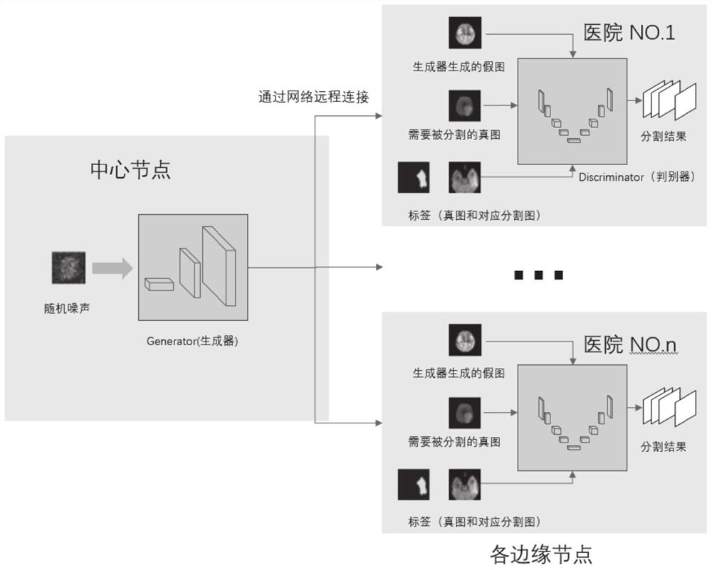 Medical image segmentation method and system based on distributed generative adversarial network