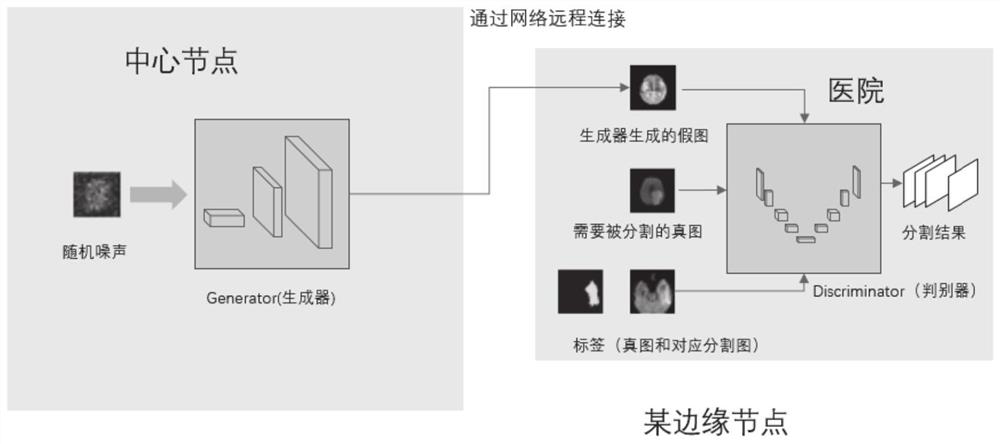 Medical image segmentation method and system based on distributed generative adversarial network