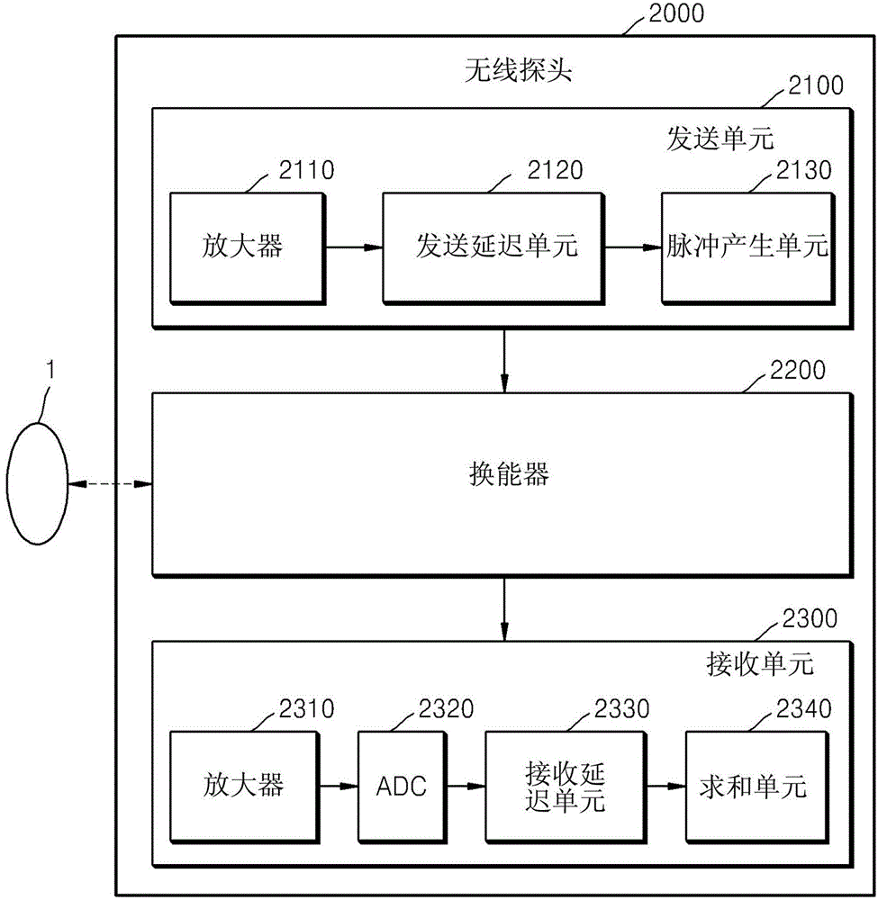 Ultrasound diagnosis apparatus and time gain compensation (TGC) setting method performed by the ultrasound diagnosis apparatus