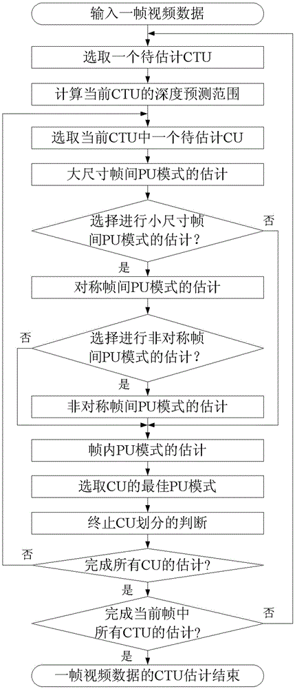 HEVC interframe coding quick mode selection method