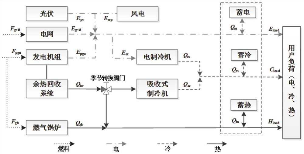 Comprehensive energy system operation optimization method and system based on virtual load control