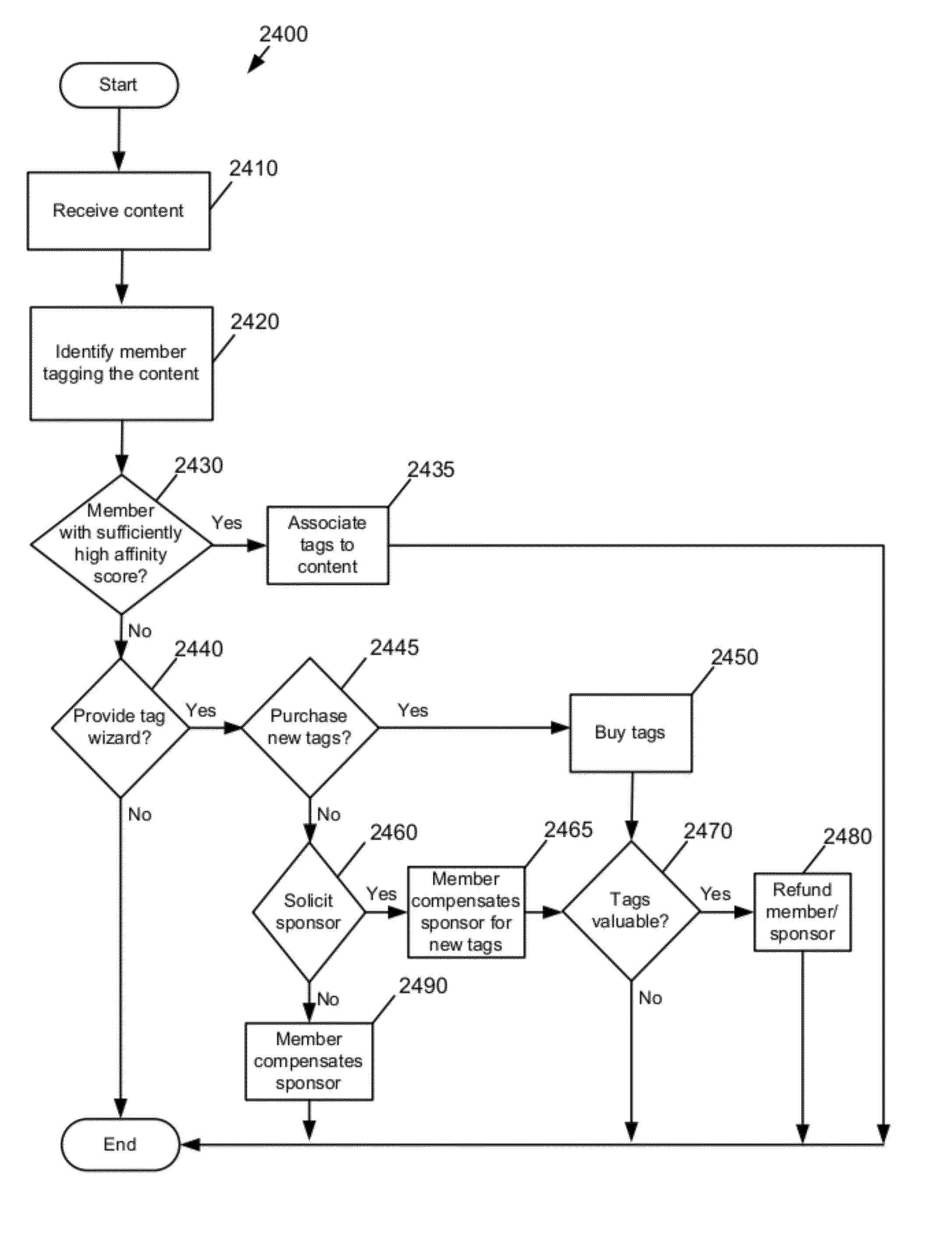 Method and apparatus for distributing content