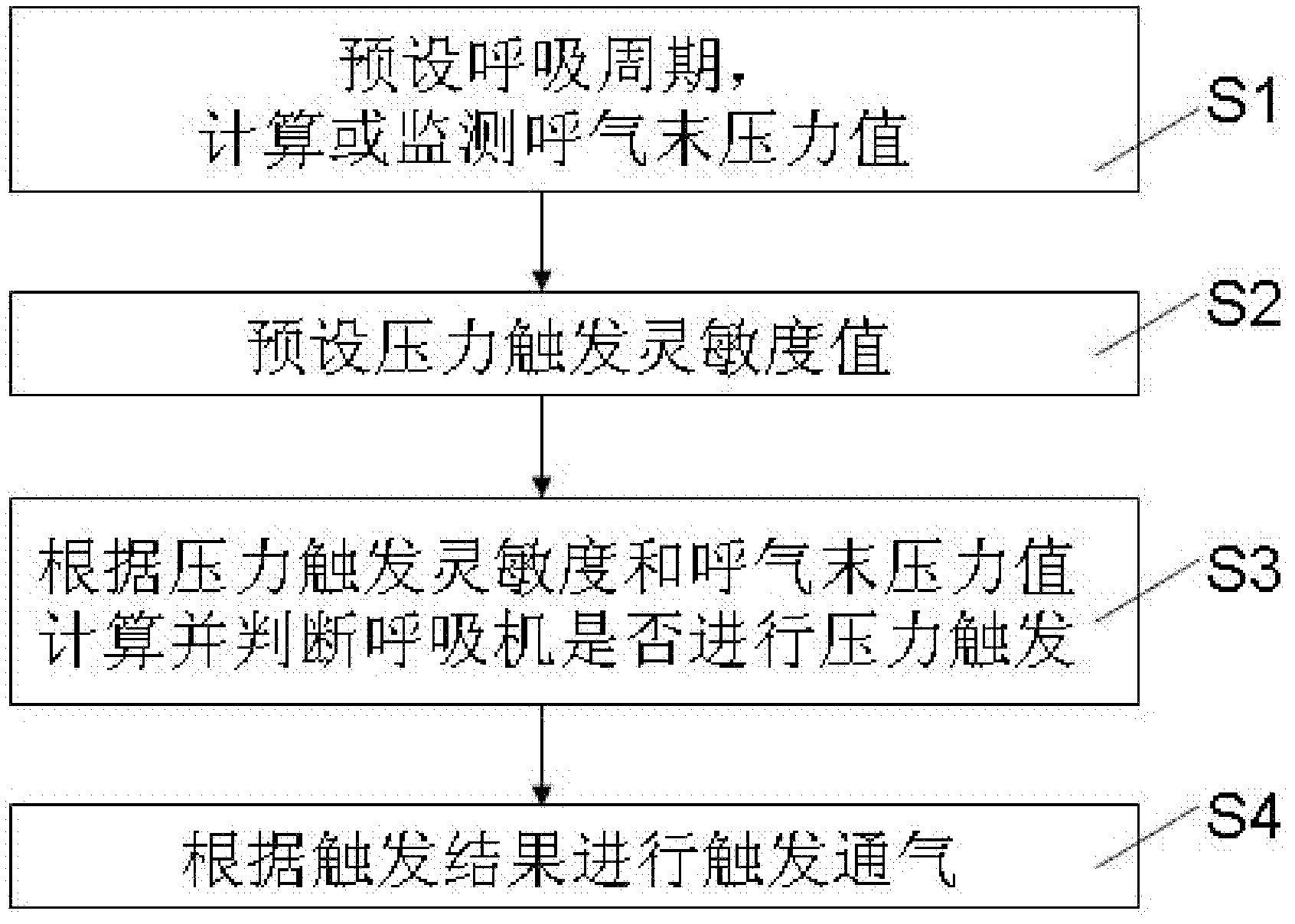 Pressure trigger control method for breathing machine