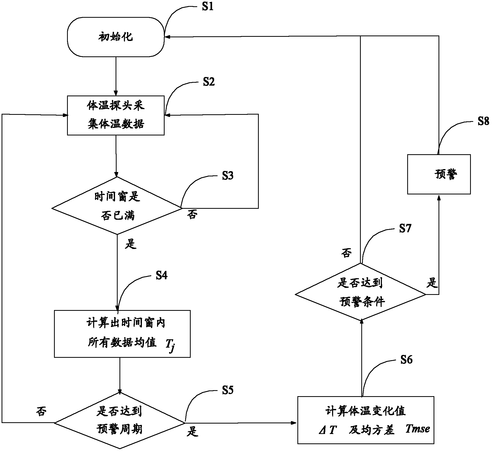 Abnormal body temperature detection method and detection system