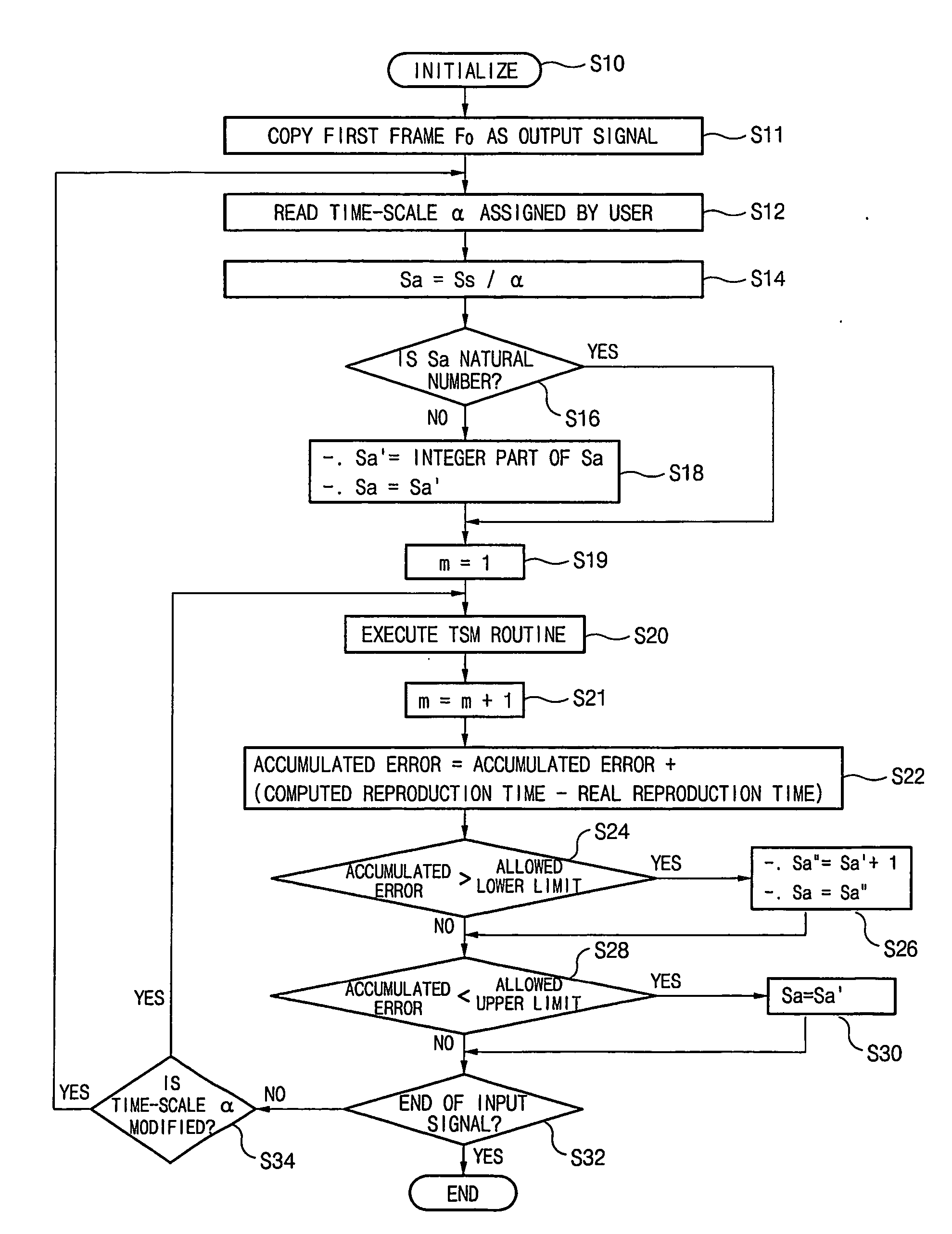 Time-scale modification method for digital audio signal and digital audio/video signal, and variable speed reproducing method of digital television signal by using the same method