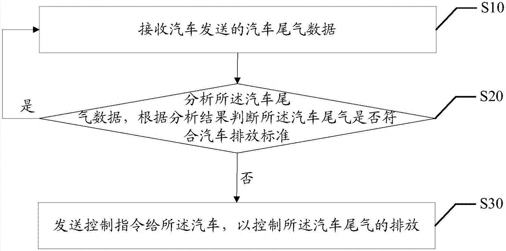 Method and device for detecting and controlling automobile exhaust