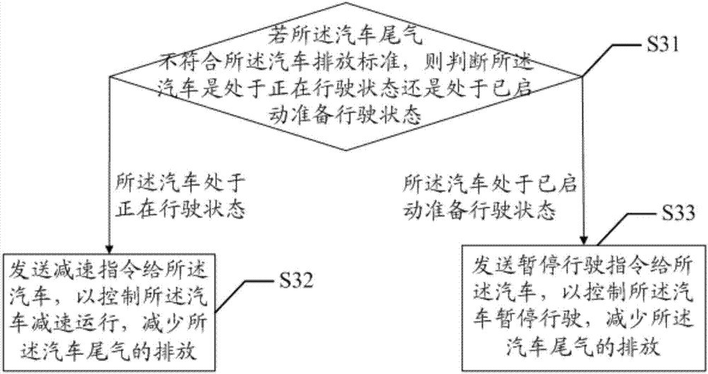 Method and device for detecting and controlling automobile exhaust