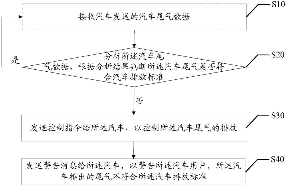 Method and device for detecting and controlling automobile exhaust