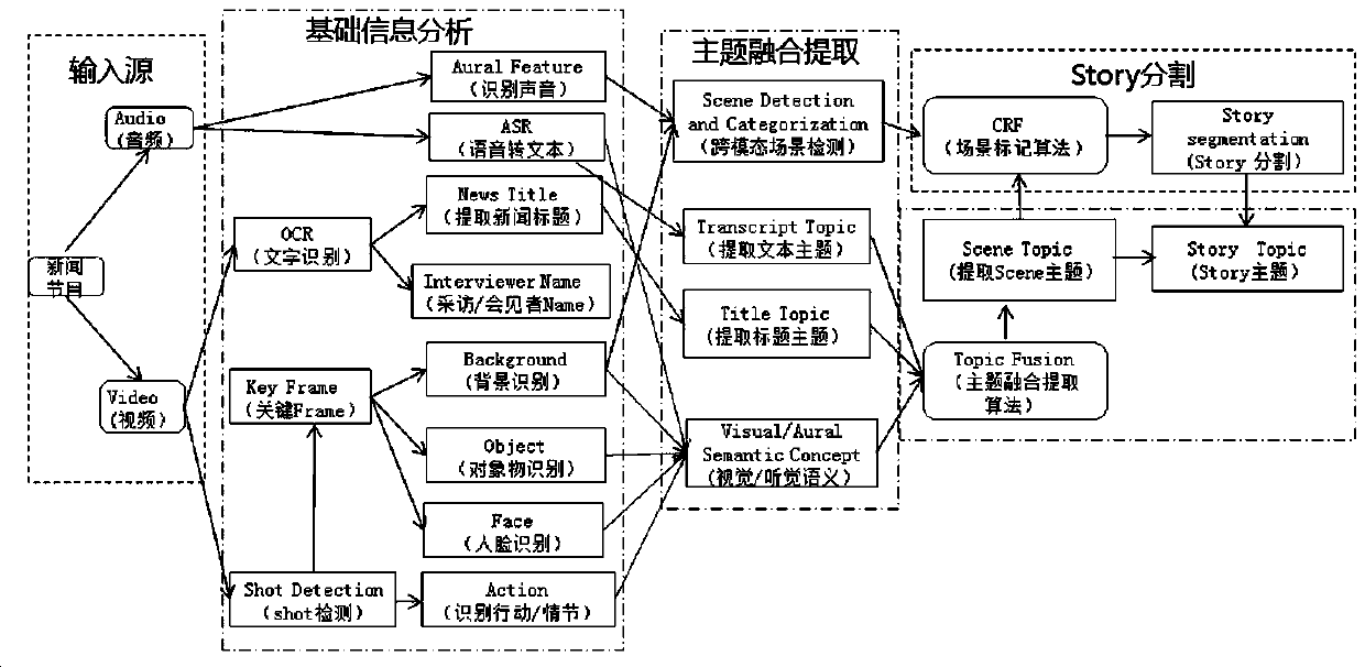 An End-to-End Structured Method for News Programs