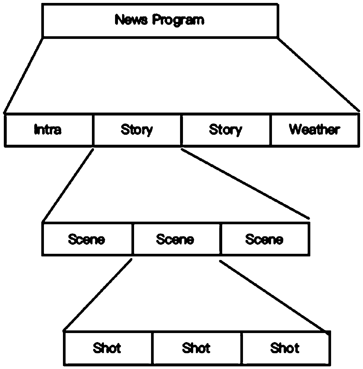 An End-to-End Structured Method for News Programs