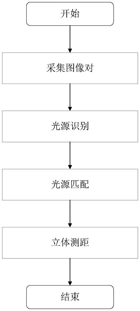 Light vision guiding method for docking and recycling of AUV