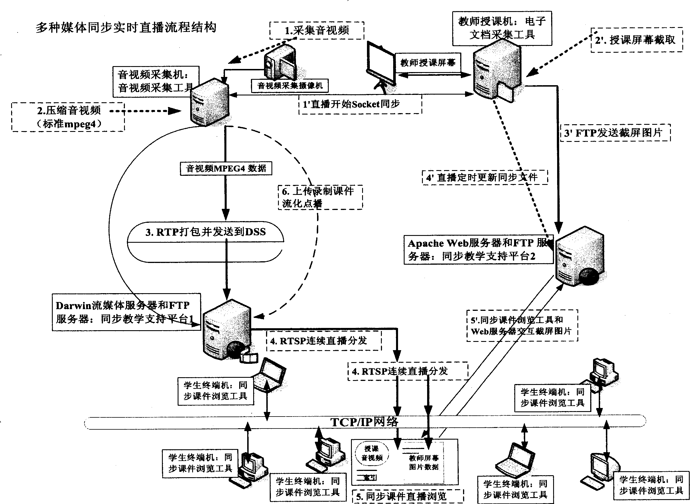 System for multi media real-time synchronous teaching based on network