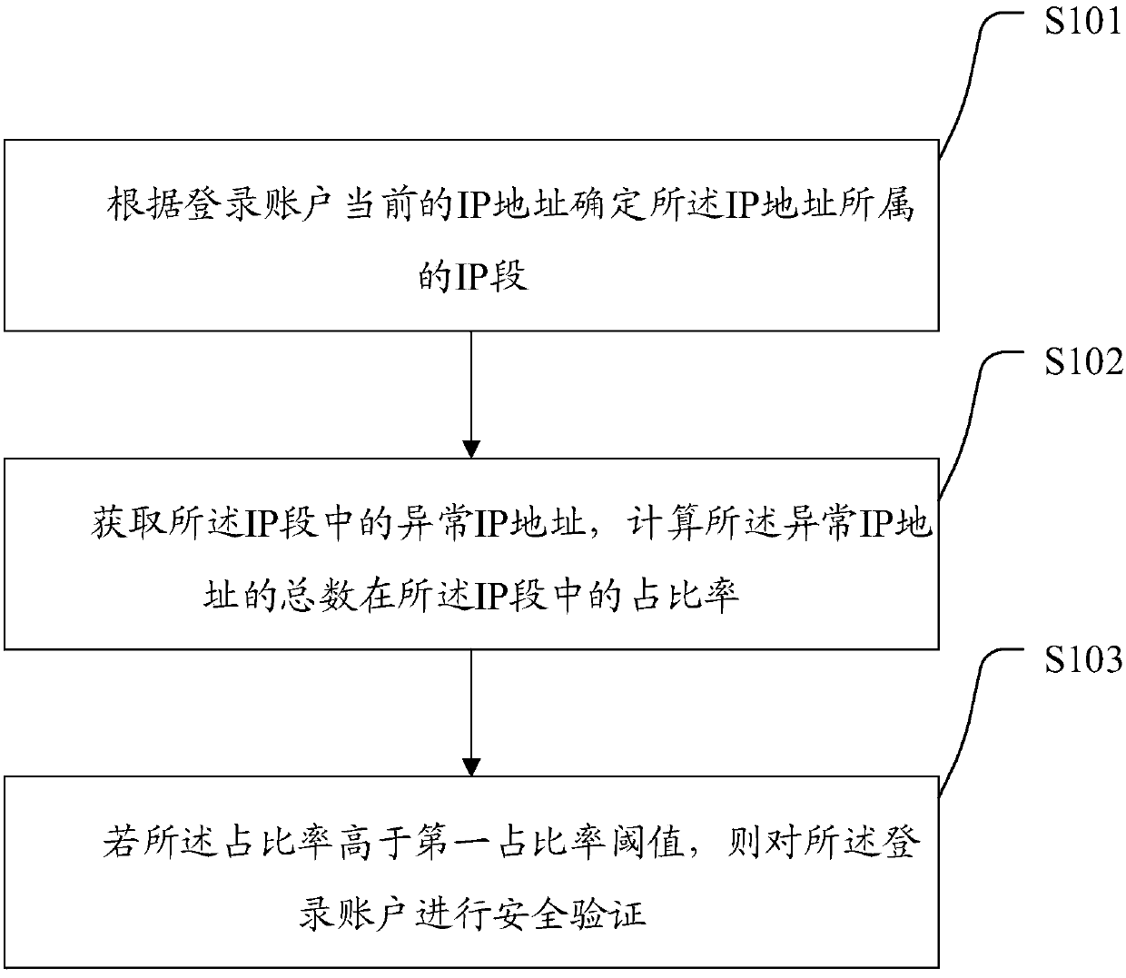 Login authentication method and system, computer storage medium and computer device